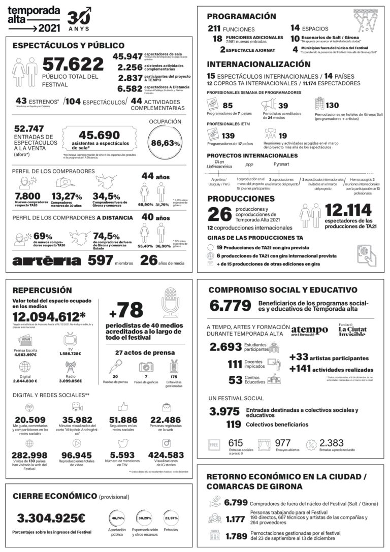 Infografía de los resultados de Temporada Alta en 2021